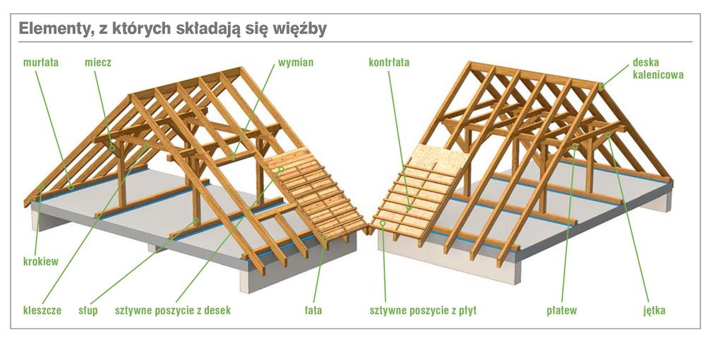 Elementy drzewa budowlanego